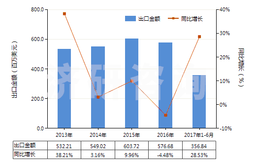 2013-2017年6月中國(guó)其他初級(jí)形狀的丙烯酸聚合物(HS39069090)出口總額及增速統(tǒng)計(jì)